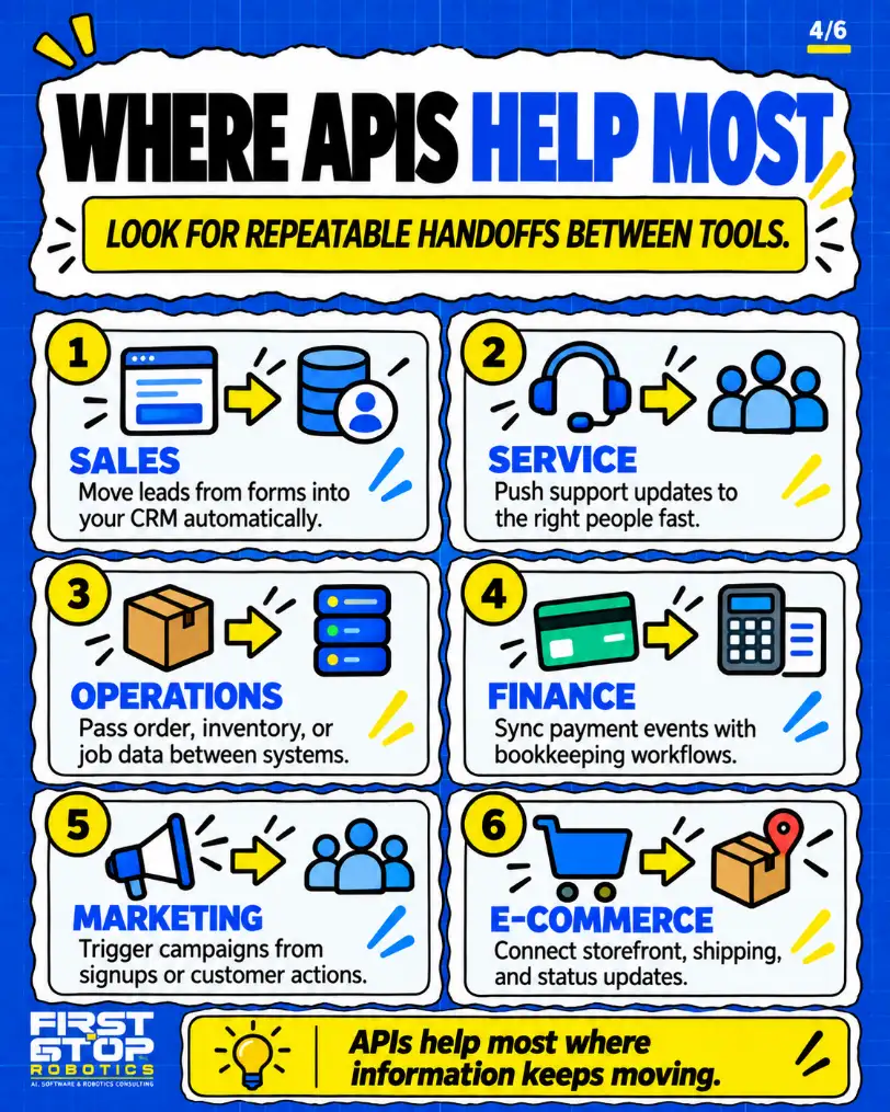 Where APIs help most
Look for repeatable handoffs between tools.
Sales: Move leads from forms into your CRM automatically.
Service: Push support updates to the right people fast.
Operations: Pass order, inventory, or job data between systems.
Finance: Sync payment events with bookkeeping workflows.
Marketing: Trigger campaigns from signups or customer actions.
E-commerce: Connect storefront, shipping, and status updates.
APIs help most where information keeps moving.