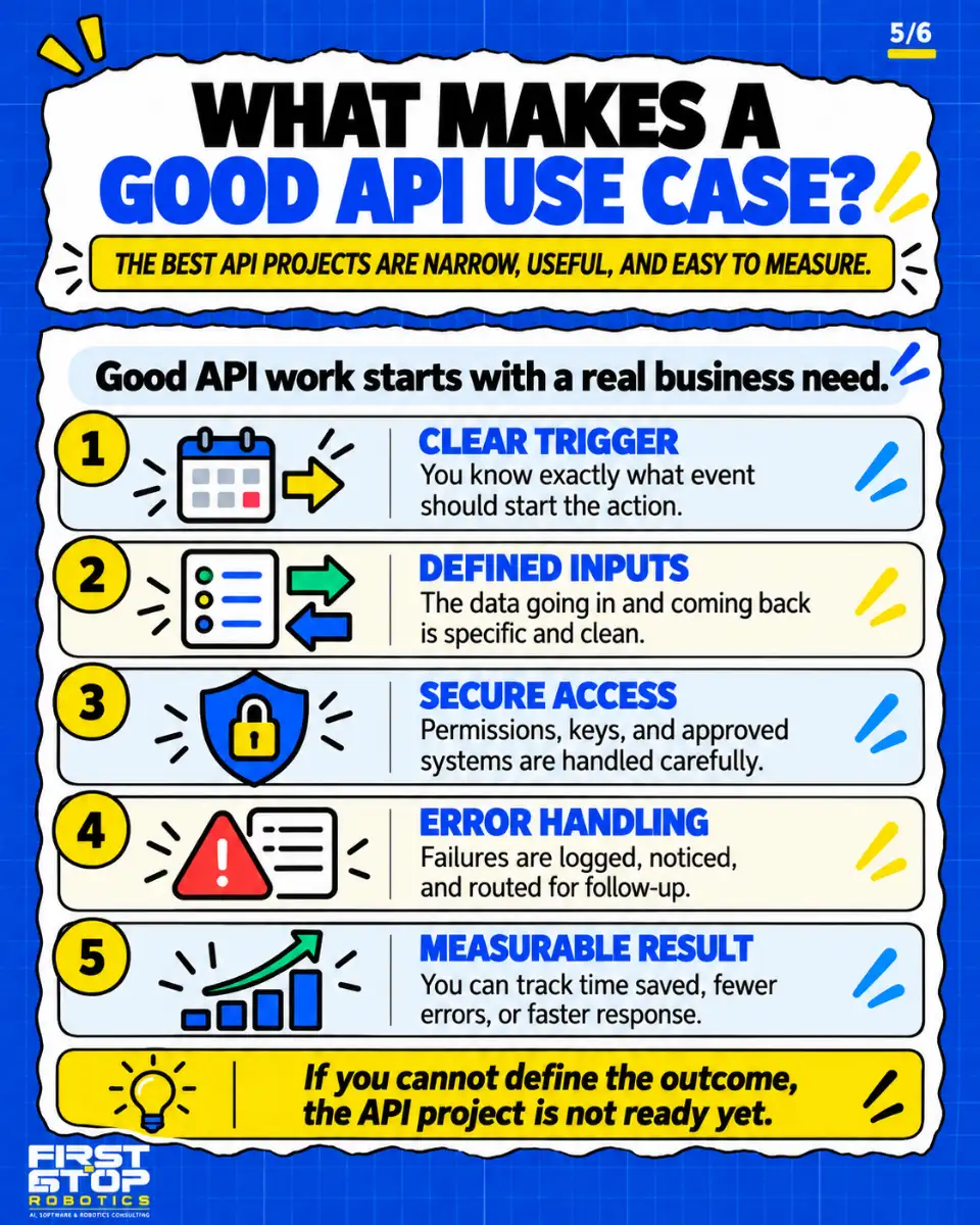 What makes a good API use case?
The best API projects are narrow, useful, and easy to measure.
Good API work starts with a real business need.
Clear trigger: You know exactly what event should start the action.
Defined inputs: The data going in and coming back is specific and clean.
Secure access: Permissions, keys, and approved systems are handled carefully.
Error handling: Failures are logged, noticed, and routed for follow-up.
Measurable result: You can track time saved, fewer errors, or faster response.
If you cannot define the outcome, the API project is not ready yet.