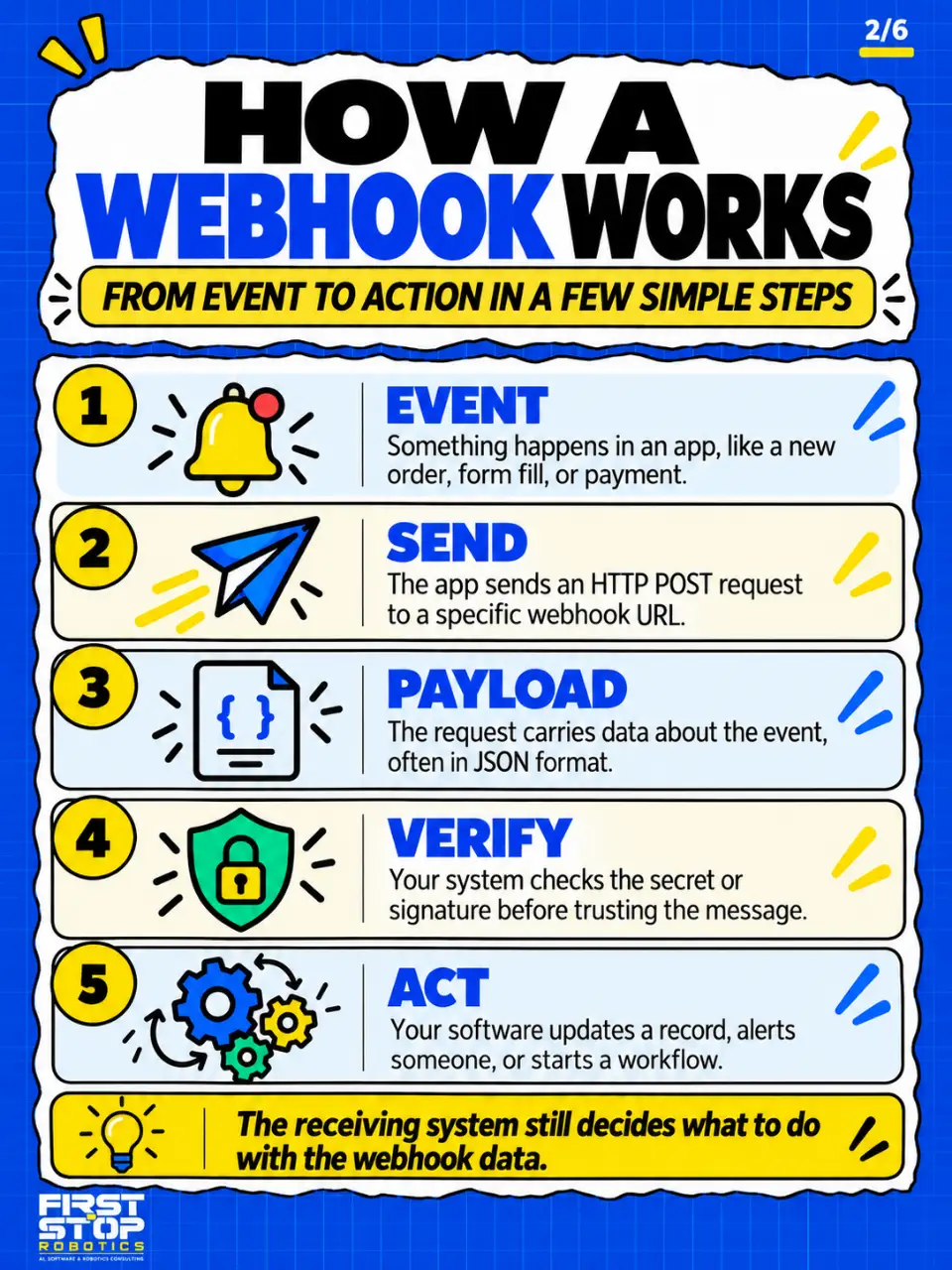 How a webhook works
From event to action in a few simple steps
Event: Something happens in an app, like a new order, form fill, or payment.
Send: The app sends an HTTP POST request to a specific webhook URL.
Payload: The request carries data about the event, often in JSON format.
Verify: Your system checks the secret or signature before trusting the message.
Act: Your software updates a record, alerts someone, or starts a workflow.
The receiving system still decides what to do with the webhook data.