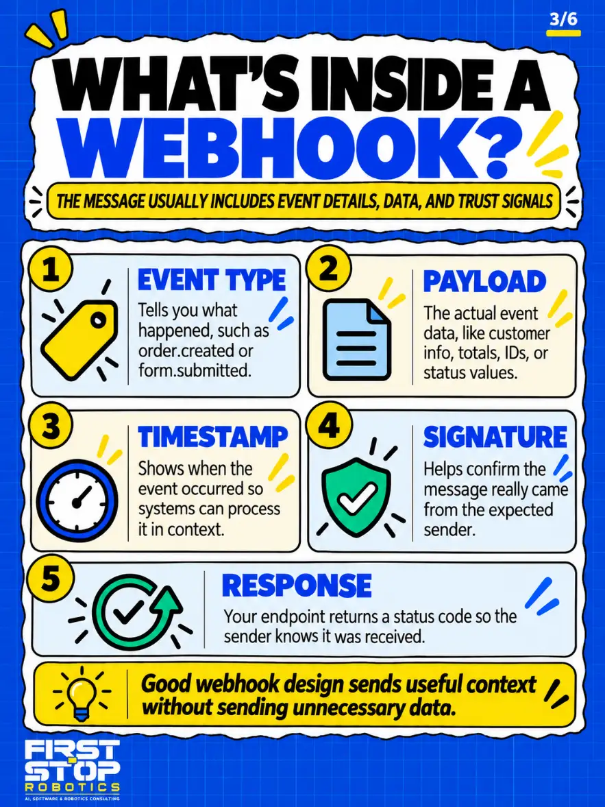 What's inside a webhook?
The message usually includes event details, data, and trust signals
Event type: Tells you what happened, such as order.created or form.submitted.
Payload: The actual event data, like customer info, totals, IDs, or status values.
Timestamp: Shows when the event occurred so systems can process it in context.
Signature: Helps confirm the message really came from the expected sender.
Response: Your endpoint returns a status code so the sender knows it was received.
Good webhook design sends useful context without sending unnecessary data.