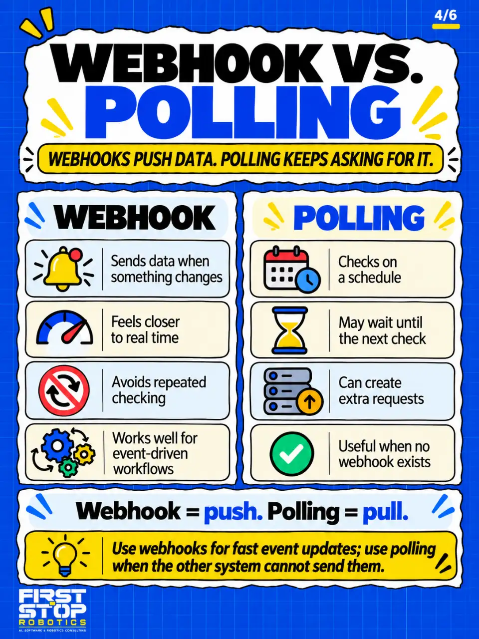 Webhook vs. polling
Webhooks push data. Polling keeps asking for it.
Webhook
Sends data when something changes
Feels closer to real time
Avoids repeated checking
Works well for event-driven workflows
Polling
Checks on a schedule
May wait until the next check
Can create extra requests
Useful when no webhook exists
Webhook = push. Polling = pull.
Use webhooks for fast event updates; use polling when the other system cannot send them.
