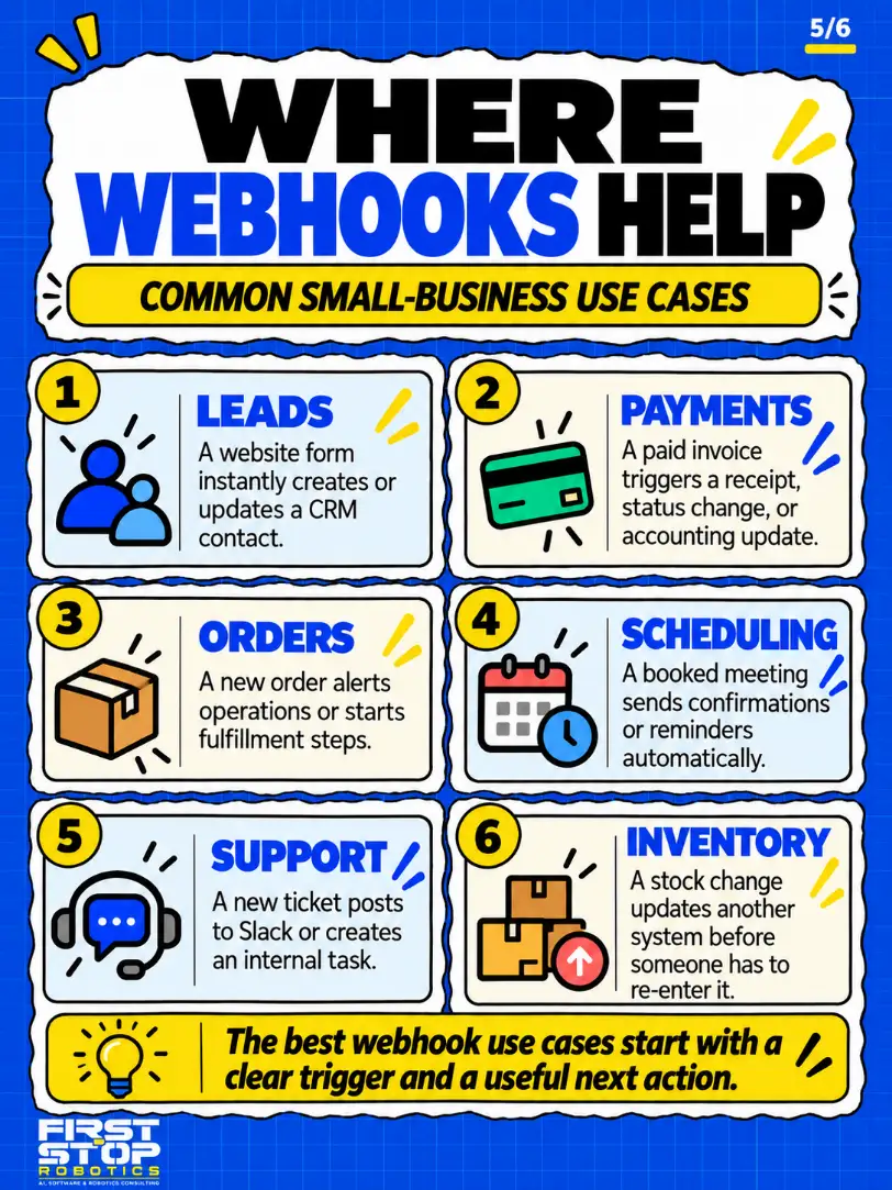 Where webhooks help
Common small-business use cases
Leads: A website form instantly creates or updates a CRM contact.
Payments: A paid invoice triggers a receipt, status change, or accounting update.
Orders: A new order alerts operations or starts fulfillment steps.
Scheduling: A booked meeting sends confirmations or reminders automatically.
Support: A new ticket posts to Slack or creates an internal task.
Inventory: A stock change updates another system before someone has to re-enter it.
The best webhook use cases start with a clear trigger and a useful next action.