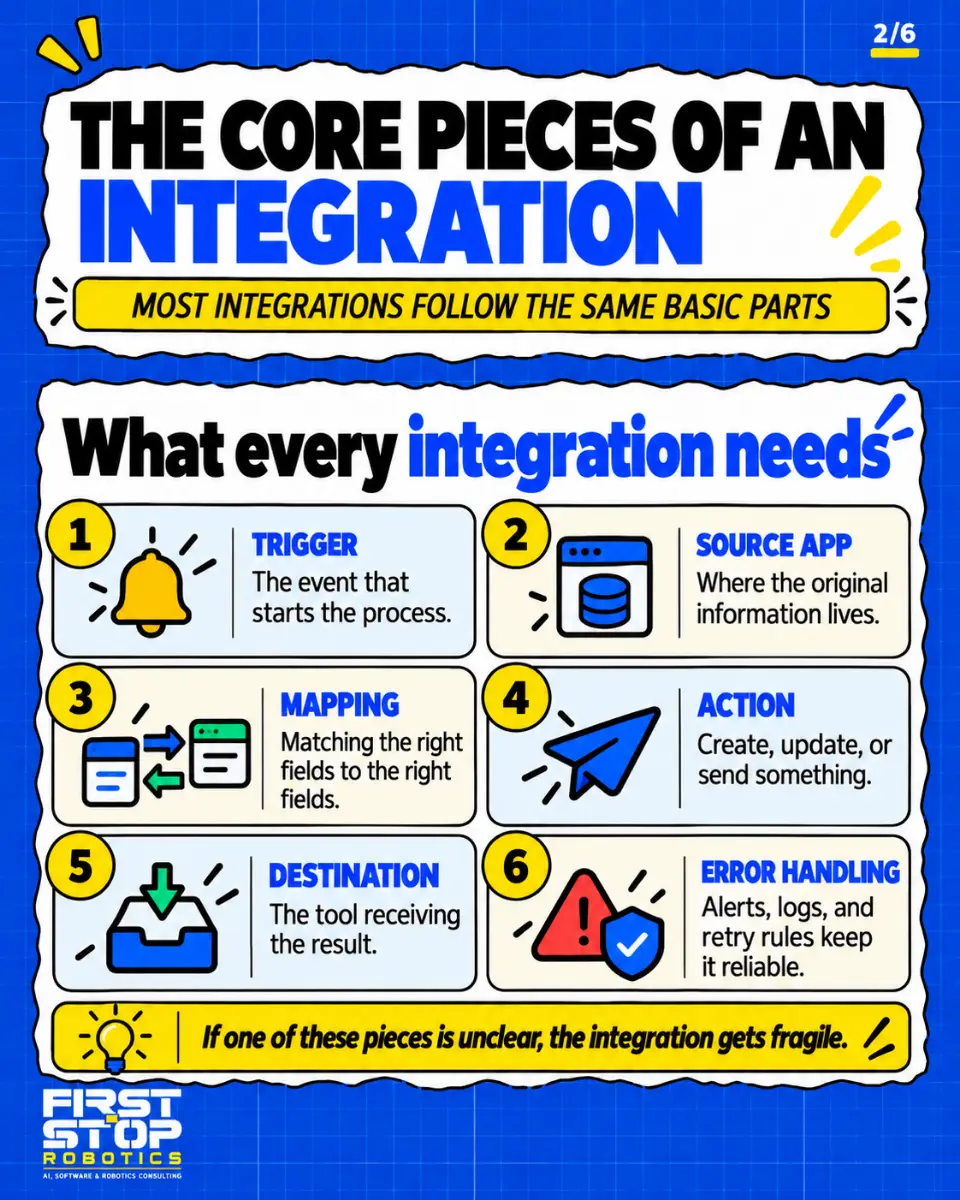 The core pieces of an integration
Most integrations follow the same basic parts
What every integration needs
Trigger: The event that starts the process.
Source app: Where the original information lives.
Mapping: Matching the right fields to the right fields.
Action: Create, update, or send something.
Destination: The tool receiving the result.
Error handling: Alerts, logs, and retry rules keep it reliable.
If one of these pieces is unclear, the integration gets fragile.