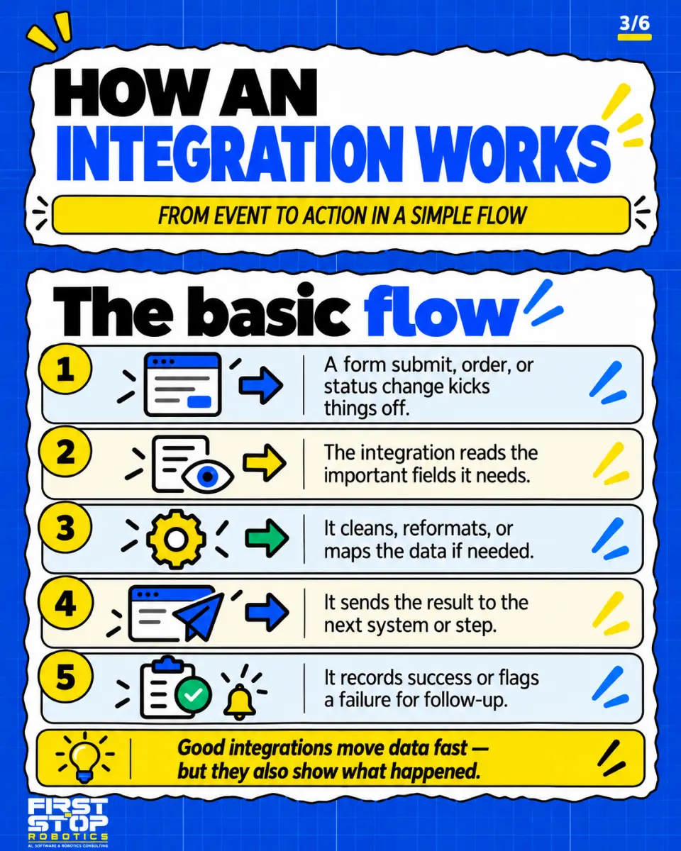 How an integration works
From event to action in a simple flow
The basic flow
A form submit, order, or status change kicks things off.
The integration reads the important fields it needs.
It cleans, reformats, or maps the data if needed.
It sends the result to the next system or step.
It records success or flags a failure for follow-up.
Good integrations move data fast, but they also show what happened.