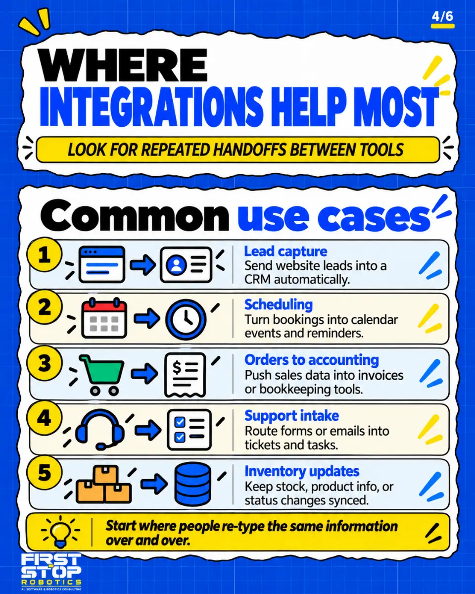 Where integrations help most
Look for repeated handoffs between tools
Common use cases
Lead capture: Send website leads into a CRM automatically.
Scheduling: Turn bookings into calendar events and reminders.
Orders to accounting: Push sales data into invoices or bookkeeping tools.
Support intake: Route forms or emails into tickets and tasks.
Inventory updates: Keep stock, product info, or status changes synced.
Start where people re-type the same information over and over.