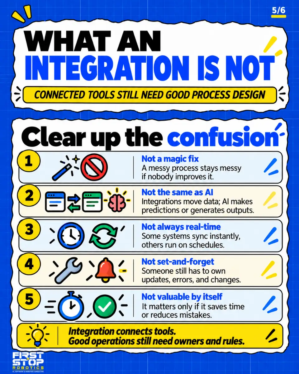 What an integration is not
Connected tools still need good process design
Clear up the confusion
Not a magic fix: A messy process stays messy if nobody improves it.
Not the same as AI: Integrations move data; AI makes predictions or generates outputs.
Not always real-time: Some systems sync instantly, others run on schedules.
Not set-and-forget: Someone still has to own updates, errors, and changes.
Not valuable by itself: It matters only if it saves time or reduces mistakes.
Integration connects tools. Good operations still need owners and rules.