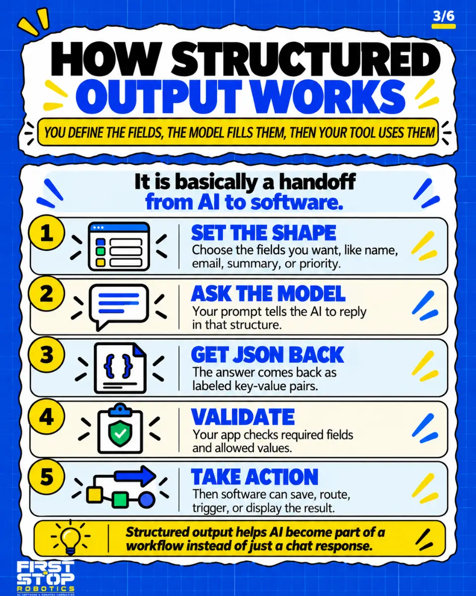 How structured output works
You define the fields, the model fills them, then your tool uses them
It is basically a handoff from AI to software.
Set the shape: Choose the fields you want, like name, email, summary, or priority.
Ask the model: Your prompt tells the AI to reply in that structure.
Get JSON back: The answer comes back as labeled key-value pairs.
Validate: Your app checks required fields and allowed values.
Take action: Then software can save, route, trigger, or display the result.
Structured output helps AI become part of a workflow instead of just a chat response.