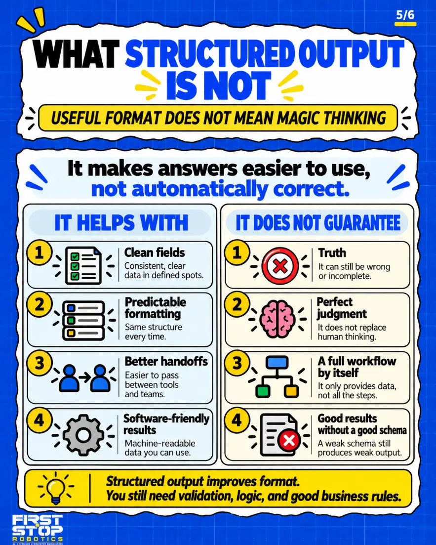 What structured output is not
Useful format does not mean magic thinking
It makes answers easier to use, not automatically correct.
It helps with
Clean fields: Consistent, clear data in defined spots.
Predictable formatting: Same structure every time.
Better handoffs: Easier to pass between tools and teams.
Software-friendly results: Machine-readable data you can use.
It does not guarantee
Truth: It can still be wrong or incomplete.
Perfect judgment: It does not replace human thinking.
A full workflow by itself: It only provides data, not all the steps.
Good results without a good schema: A weak schema still produces weak output.
Structured output improves format. You still need validation, logic, and good business rules.