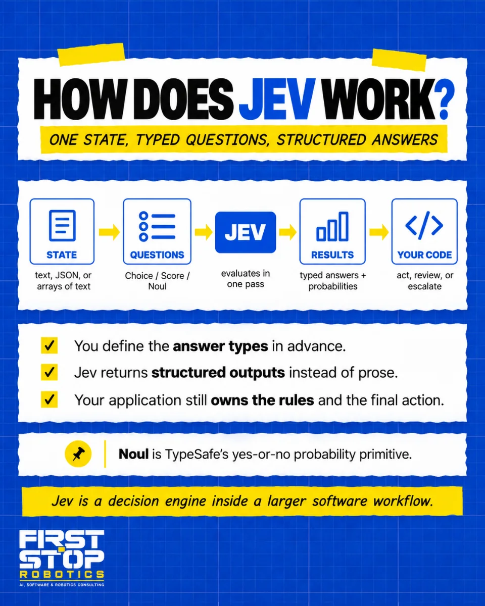 How does Jev work?
One state, typed questions, structured answers
State: text, JSON, or arrays of text.
Questions: Choice, Score or Noul.
Jev: evaluates in one pass.
Results: typed answers and probabilities.
Your code: act, review, or escalate.
You define the answer types in advance.
Jev returns structured outputs instead of prose.
Your application still owns the rules and the final action.
Noul is TypeSafe's yes-or-no probability primitive.
Jev is a decision engine inside a larger software workflow.