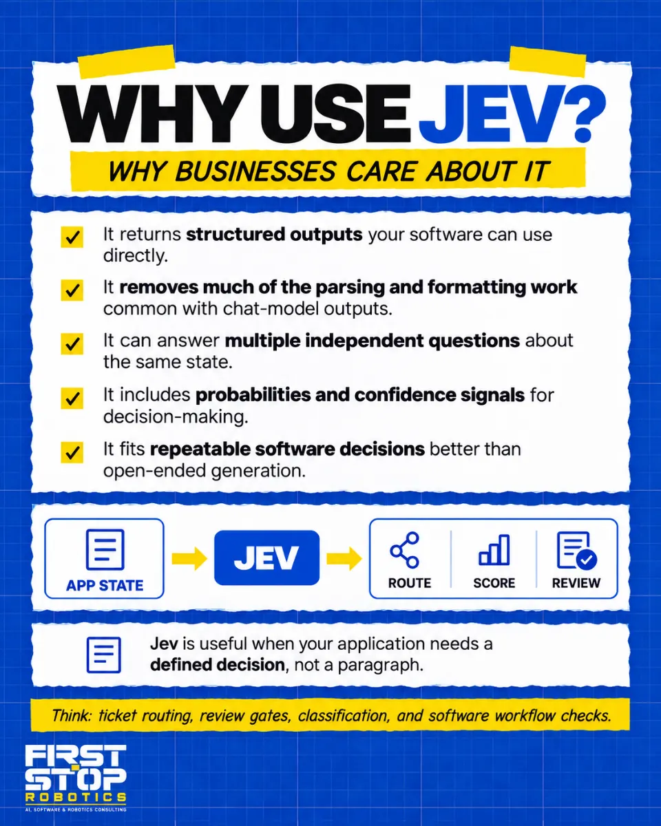 Why use Jev?
Why businesses care about it
It returns structured outputs your software can use directly.
It removes much of the parsing and formatting work common with chat-model outputs.
It can answer multiple independent questions about the same state.
It includes probabilities and confidence signals for decision-making.
It fits repeatable software decisions better than open-ended generation.
App state, then Jev, then route, score or review.
Jev is useful when your application needs a defined decision, not a paragraph.
Think: ticket routing, review gates, classification, and software workflow checks.