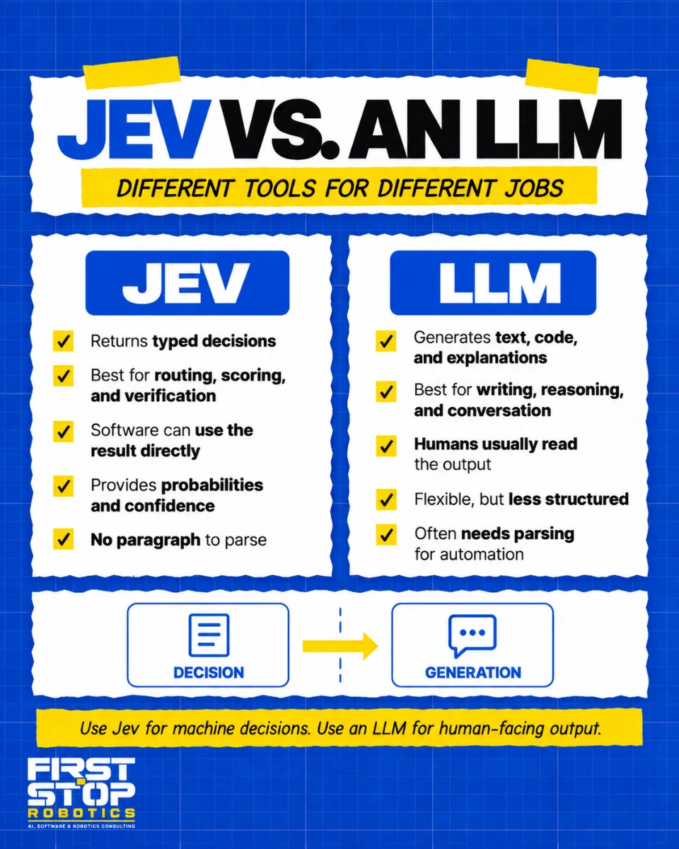Jev vs. an LLM
Different tools for different jobs
Jev: Returns typed decisions. Best for routing, scoring, and verification. Software can use the result directly. Provides probabilities and confidence. No paragraph to parse.
LLM: Generates text, code, and explanations. Best for writing, reasoning, and conversation. Humans usually read the output. Flexible, but less structured. Often needs parsing for automation.
Decision, then generation.
Use Jev for machine decisions. Use an LLM for human-facing output.