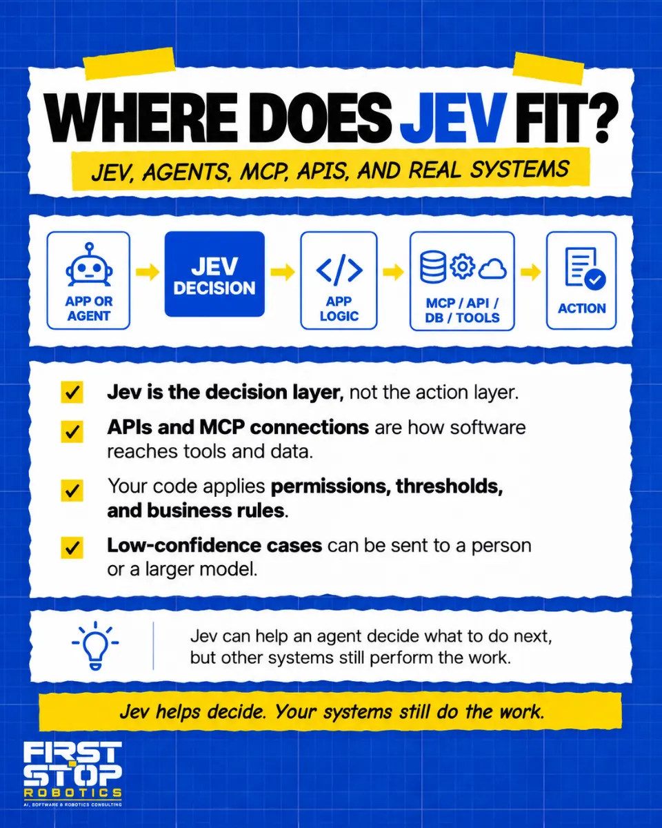 Where does Jev fit?
Jev, agents, MCP, APIs, and real systems
App or agent, then Jev decision, then app logic, then MCP, API, database or tools, then action.
Jev is the decision layer, not the action layer.
APIs and MCP connections are how software reaches tools and data.
Your code applies permissions, thresholds, and business rules.
Low-confidence cases can be sent to a person or a larger model.
Jev can help an agent decide what to do next, but other systems still perform the work.
Jev helps decide. Your systems still do the work.