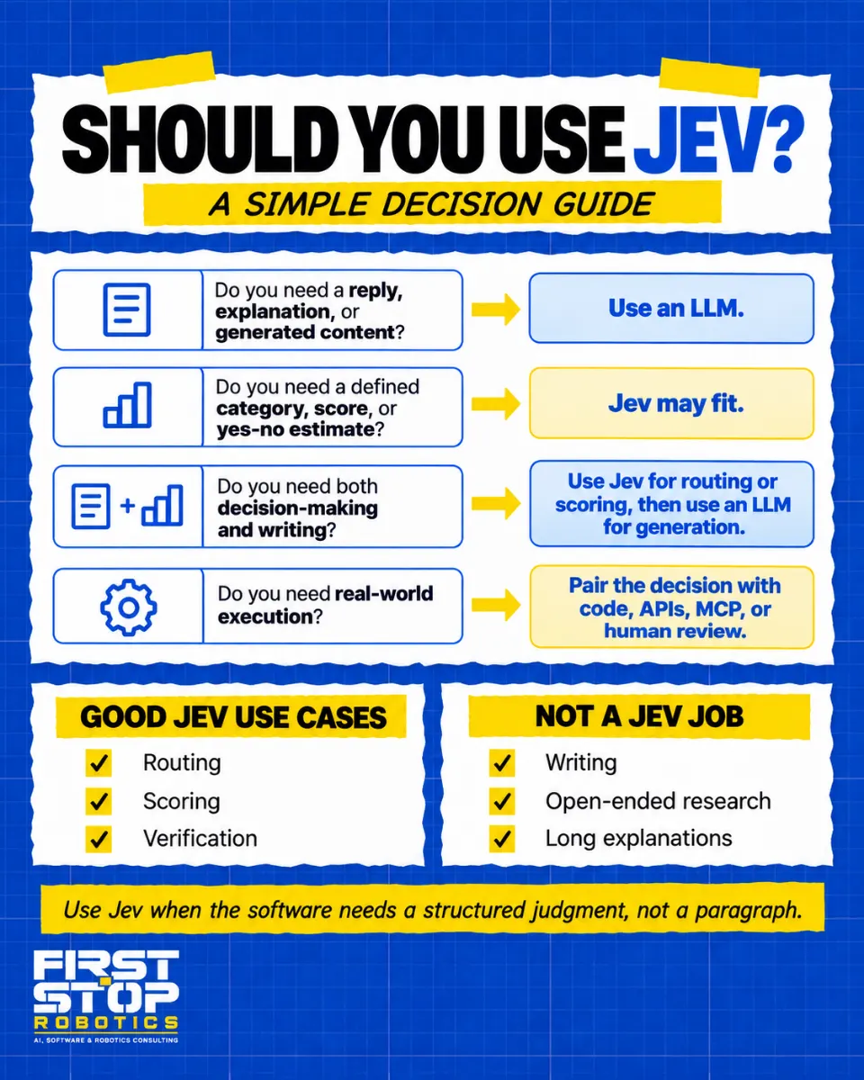 Should you use Jev?
A simple decision guide
Do you need a reply, explanation, or generated content? Use an LLM.
Do you need a defined category, score, or yes-no estimate? Jev may fit.
Do you need both decision-making and writing? Use Jev for routing or scoring, then use an LLM for generation.
Do you need real-world execution? Pair the decision with code, APIs, MCP, or human review.
Good Jev use cases: routing, scoring, verification.
Not a Jev job: writing, open-ended research, long explanations.
Use Jev when the software needs a structured judgment, not a paragraph.