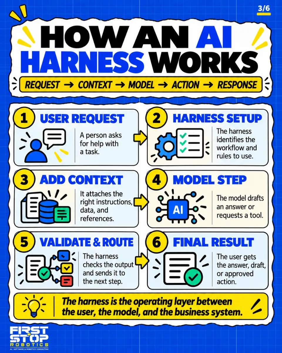 How an AI harness works
Request → context → model → action → response
User request: A person asks for help with a task.
Harness setup: The harness identifies the workflow and rules to use.
Add context: It attaches the right instructions, data, and references.
Model step: The model drafts an answer or requests a tool.
Validate & route: The harness checks the output and sends it to the next step.
Final result: The user gets the answer, draft, or approved action.
The harness is the operating layer between the user, the model, and the business system.