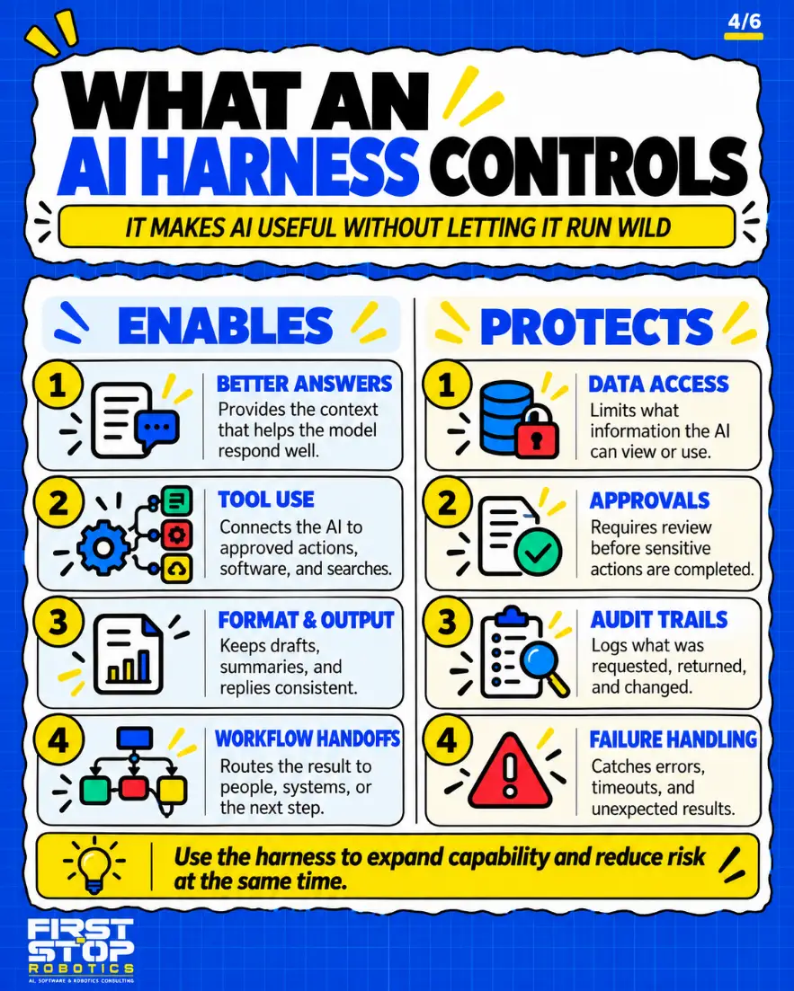 What an AI harness controls
It makes AI useful without letting it run wild
Enables
Better answers: Provides the context that helps the model respond well.
Tool use: Connects the AI to approved actions, software, and searches.
Format & output: Keeps drafts, summaries, and replies consistent.
Workflow handoffs: Routes the result to people, systems, or the next step.
Protects
Data access: Limits what information the AI can view or use.
Approvals: Requires review before sensitive actions are completed.
Audit trails: Logs what was requested, returned, and changed.
Failure handling: Catches errors, timeouts, and unexpected results.
Use the harness to expand capability and reduce risk at the same time.