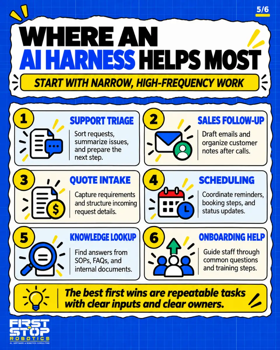 Where an AI harness helps most
Start with narrow, high-frequency work
Support triage: Sort requests, summarize issues, and prepare the next step.
Sales follow-up: Draft emails and organize customer notes after calls.
Quote intake: Capture requirements and structure incoming request details.
Scheduling: Coordinate reminders, booking steps, and status updates.
Knowledge lookup: Find answers from SOPs, FAQs, and internal documents.
Onboarding help: Guide staff through common questions and training steps.
The best first wins are repeatable tasks with clear inputs and clear owners.