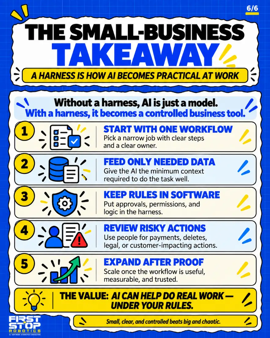 The small-business takeaway
A harness is how AI becomes practical at work
Without a harness, AI is just a model. With a harness, it becomes a controlled business tool.
Start with one workflow: Pick a narrow job with clear steps and a clear owner.
Feed only needed data: Give the AI the minimum context required to do the task well.
Keep rules in software: Put approvals, permissions, and logic in the harness.
Review risky actions: Use people for payments, deletes, legal, or customer-impacting actions.
Expand after proof: Scale once the workflow is useful, measurable, and trusted.
The value: AI can help do real work, under your rules.
Small, clear, and controlled beats big and chaotic.