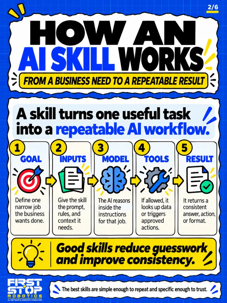 How an AI skill works
From a business need to a repeatable result
A skill turns one useful task into a repeatable AI workflow.
Goal: Define one narrow job the business wants done.
Inputs: Give the skill the prompt, rules, and context it needs.
Model: The AI reasons inside the instructions for that job.
Tools: If allowed, it looks up data or triggers approved actions.
Result: It returns a consistent answer, action, or format.
Good skills reduce guesswork and improve consistency.
The best skills are simple enough to repeat and specific enough to trust.