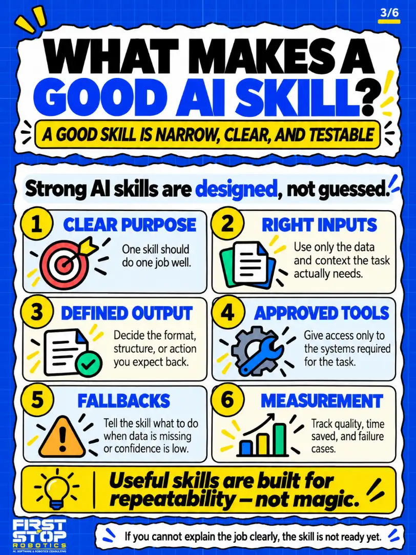 What makes a good AI skill?
A good skill is narrow, clear, and testable
Strong AI skills are designed, not guessed.
Clear purpose: One skill should do one job well.
Right inputs: Use only the data and context the task actually needs.
Defined output: Decide the format, structure, or action you expect back.
Approved tools: Give access only to the systems required for the task.
Fallbacks: Tell the skill what to do when data is missing or confidence is low.
Measurement: Track quality, time saved, and failure cases.
Useful skills are built for repeatability, not magic.
If you cannot explain the job clearly, the skill is not ready yet.
