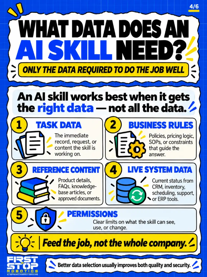 What data does an AI skill need?
Only the data required to do the job well
An AI skill works best when it gets the right data, not all the data.
Task data: The immediate record, request, or content the skill is working on.
Business rules: Policies, pricing logic, SOPs, or constraints that guide the answer.
Reference content: Product details, FAQs, knowledge-base articles, or approved documents.
Live system data: Current status from CRM, inventory, scheduling, support, or ERP tools.
Permissions: Clear limits on what the skill can see, use, or change.
Feed the job, not the whole company.
Better data selection usually improves both quality and security.