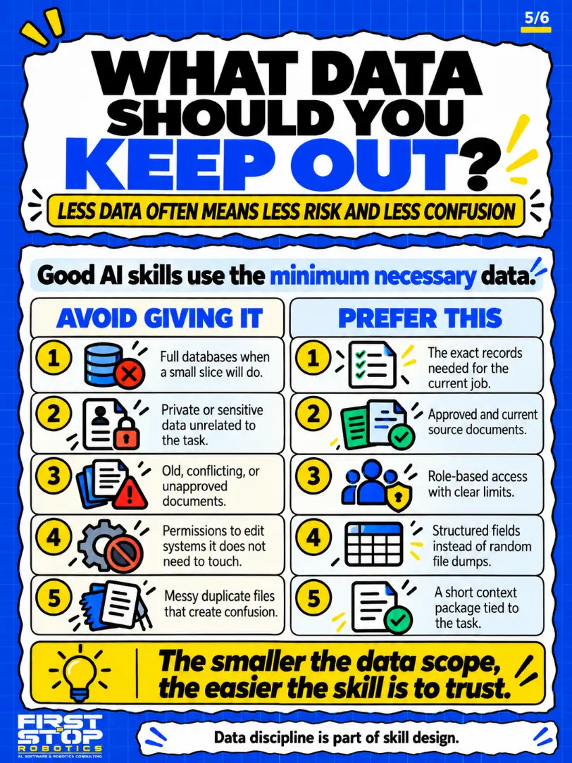 What data should you keep out?
Less data often means less risk and less confusion
Good AI skills use the minimum necessary data.
Avoid giving it
Full databases when a small slice will do.
Private or sensitive data unrelated to the task.
Old, conflicting, or unapproved documents.
Permissions to edit systems it does not need to touch.
Messy duplicate files that create confusion.
Prefer this
The exact records needed for the current job.
Approved and current source documents.
Role-based access with clear limits.
Structured fields instead of random file dumps.
A short context package tied to the task.
The smaller the data scope, the easier the skill is to trust.
Data discipline is part of skill design.