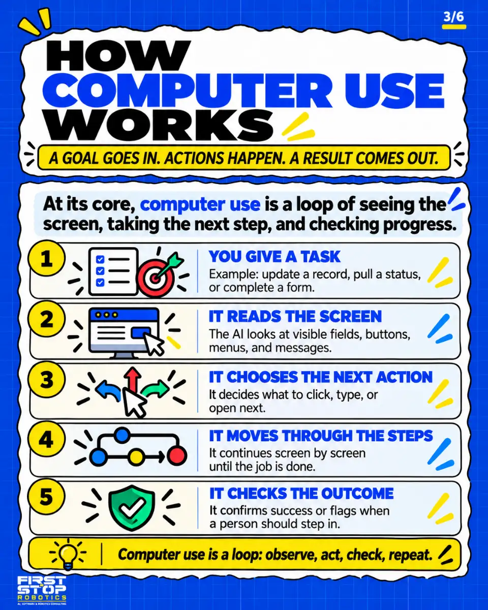 How computer use works
A goal goes in. Actions happen. A result comes out.
At its core, computer use is a loop of seeing the screen, taking the next step, and checking progress.
You give a task: Example: update a record, pull a status, or complete a form.
It reads the screen: The AI looks at visible fields, buttons, menus, and messages.
It chooses the next action: It decides what to click, type, or open next.
It moves through the steps: It continues screen by screen until the job is done.
It checks the outcome: It confirms success or flags when a person should step in.
Computer use is a loop: observe, act, check, repeat.