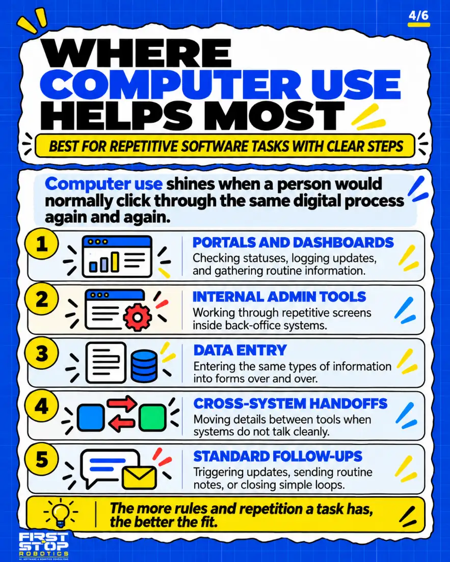 Where computer use helps most
Best for repetitive software tasks with clear steps
Computer use shines when a person would normally click through the same digital process again and again.
Portals and dashboards: Checking statuses, logging updates, and gathering routine information.
Internal admin tools: Working through repetitive screens inside back-office systems.
Data entry: Entering the same types of information into forms over and over.
Cross-system handoffs: Moving details between tools when systems do not talk cleanly.
Standard follow-ups: Triggering updates, sending routine notes, or closing simple loops.
The more rules and repetition a task has, the better the fit.