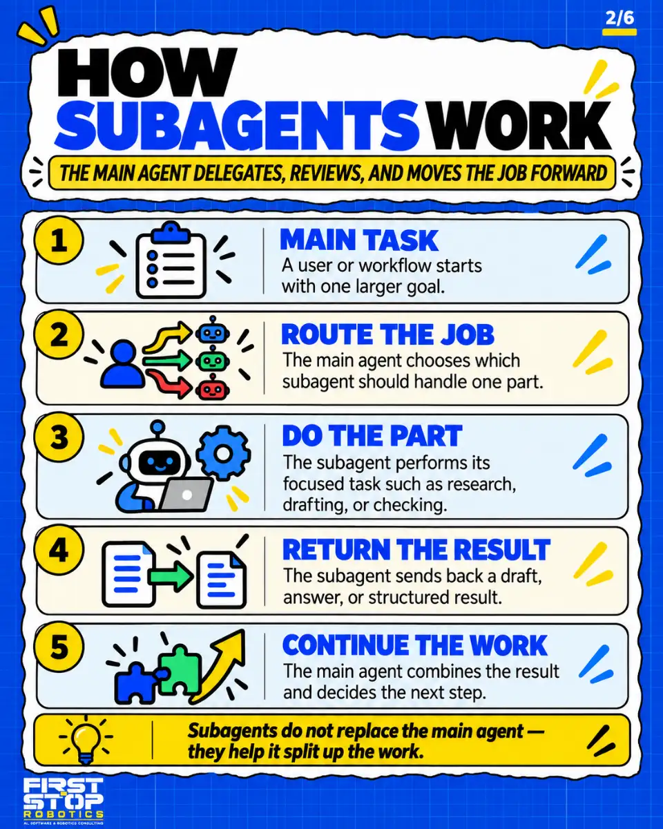 How subagents work
The main agent delegates, reviews, and moves the job forward
Main task: A user or workflow starts with one larger goal.
Route the job: The main agent chooses which subagent should handle one part.
Do the part: The subagent performs its focused task such as research, drafting, or checking.
Return the result: The subagent sends back a draft, answer, or structured result.
Continue the work: The main agent combines the result and decides the next step.
Subagents do not replace the main agent: they help it split up the work.