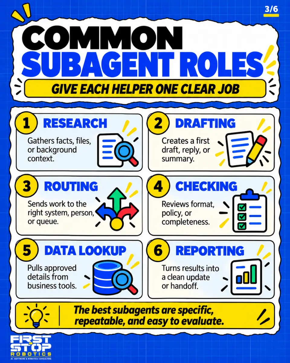 Common subagent roles
Give each helper one clear job
Research: Gathers facts, files, or background context.
Drafting: Creates a first draft, reply, or summary.
Routing: Sends work to the right system, person, or queue.
Checking: Reviews format, policy, or completeness.
Data lookup: Pulls approved details from business tools.
Reporting: Turns results into a clean update or handoff.
The best subagents are specific, repeatable, and easy to evaluate.