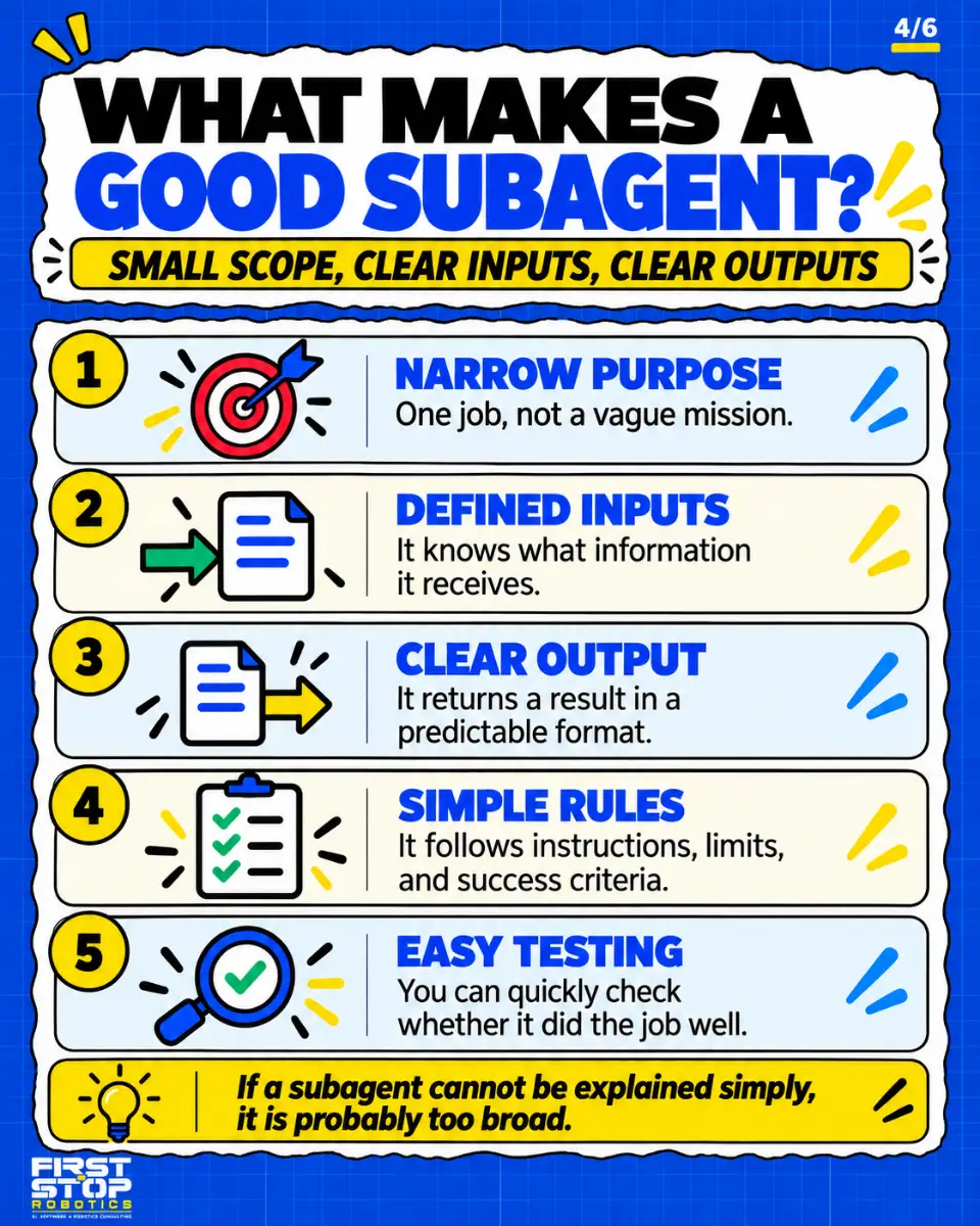 What makes a good subagent?
Small scope, clear inputs, clear outputs
Narrow purpose: One job, not a vague mission.
Defined inputs: It knows what information it receives.
Clear output: It returns a result in a predictable format.
Simple rules: It follows instructions, limits, and success criteria.
Easy testing: You can quickly check whether it did the job well.
If a subagent cannot be explained simply, it is probably too broad.