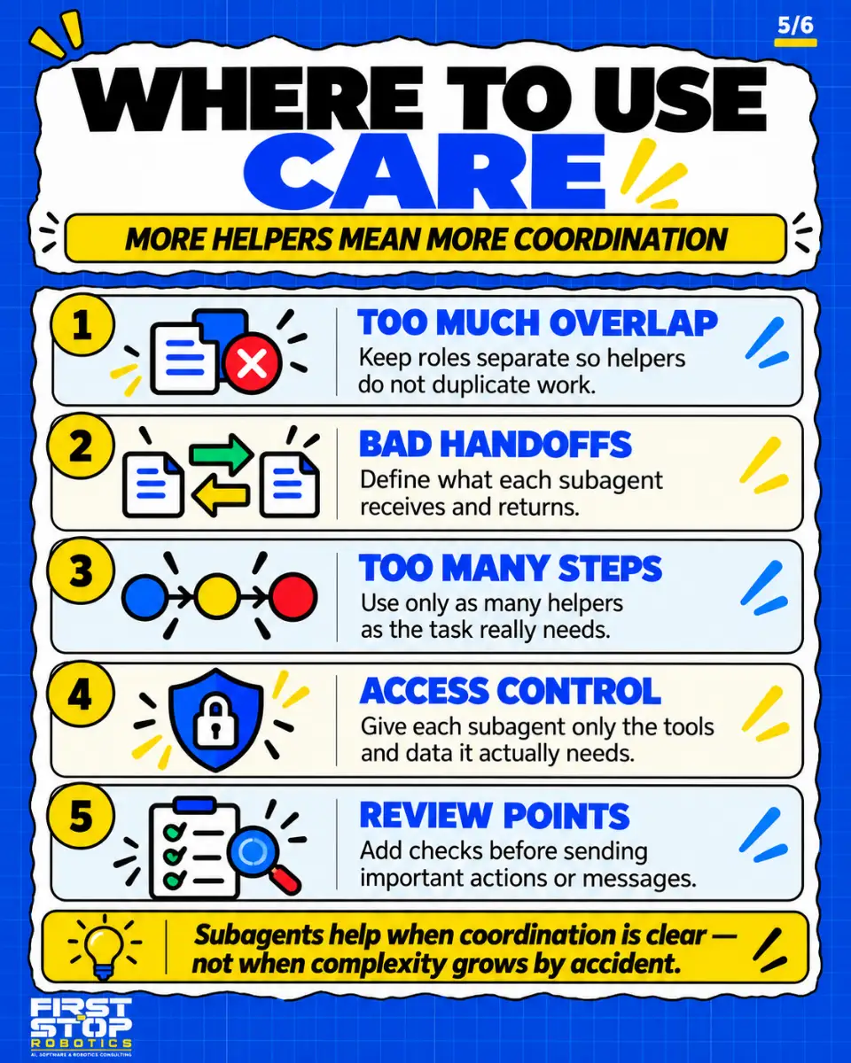 Where to use care
More helpers mean more coordination
Too much overlap: Keep roles separate so helpers do not duplicate work.
Bad handoffs: Define what each subagent receives and returns.
Too many steps: Use only as many helpers as the task really needs.
Access control: Give each subagent only the tools and data it actually needs.
Review points: Add checks before sending important actions or messages.
Subagents help when coordination is clear, not when complexity grows by accident.