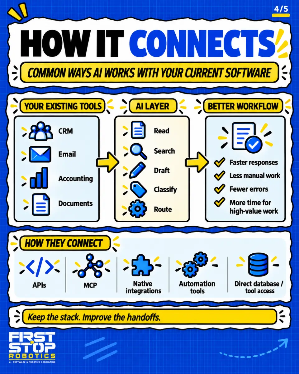 How it connects
Common ways AI works with your current software
Your existing tools
CRM
Email
Accounting
Documents
AI layer
Read
Search
Draft
Classify
Route
Better workflow
Faster responses
Less manual work
Fewer errors
More time for high-value work
How they connect
APIs
MCP
Native integrations
Automation tools
Direct database / tool access
Keep the stack. Improve the handoffs.
