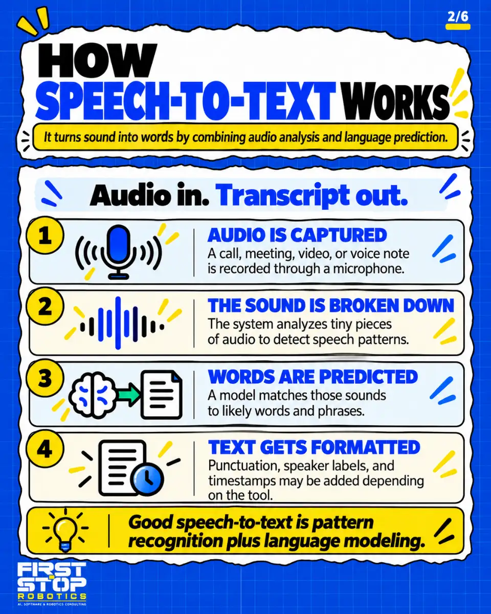 How speech-to-text works
It turns sound into words by combining audio analysis and language prediction.
Audio in. Transcript out.
Audio is captured: A call, meeting, video, or voice note is recorded through a microphone.
The sound is broken down: The system analyzes tiny pieces of audio to detect speech patterns.
Words are predicted: A model matches those sounds to likely words and phrases.
Text gets formatted: Punctuation, speaker labels, and timestamps may be added depending on the tool.
Good speech-to-text is pattern recognition plus language modeling.