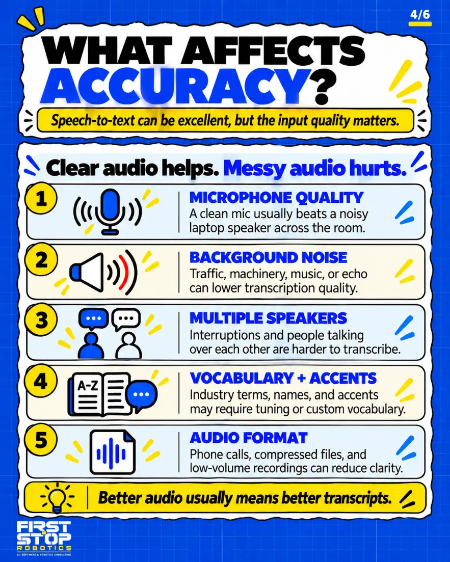 What affects accuracy?
Speech-to-text can be excellent, but the input quality matters.
Clear audio helps. Messy audio hurts.
Microphone quality: A clean mic usually beats a noisy laptop speaker across the room.
Background noise: Traffic, machinery, music, or echo can lower transcription quality.
Multiple speakers: Interruptions and people talking over each other are harder to transcribe.
Vocabulary + accents: Industry terms, names, and accents may require tuning or custom vocabulary.
Audio format: Phone calls, compressed files, and low-volume recordings can reduce clarity.
Better audio usually means better transcripts.