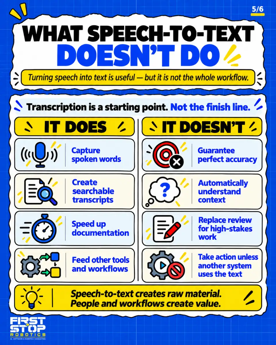 What speech-to-text doesn't do
Turning speech into text is useful, but it is not the whole workflow.
Transcription is a starting point. Not the finish line.
It does
Capture spoken words
Create searchable transcripts
Speed up documentation
Feed other tools and workflows
It doesn't
Guarantee perfect accuracy
Automatically understand context
Replace review for high-stakes work
Take action unless another system uses the text
Speech-to-text creates raw material. People and workflows create value.