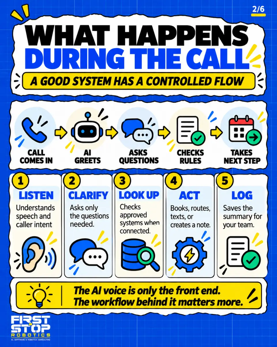 What happens during the call
A good system has a controlled flow
Call comes in → AI greets → Asks questions → Checks rules → Takes next step
Listen: Understands speech and caller intent
Clarify: Asks only the questions needed.
Look up: Checks approved systems when connected.
Act: Books, routes, texts, or creates a note.
Log: Saves the summary for your team.
The AI voice is only the front end. The workflow behind it matters more.