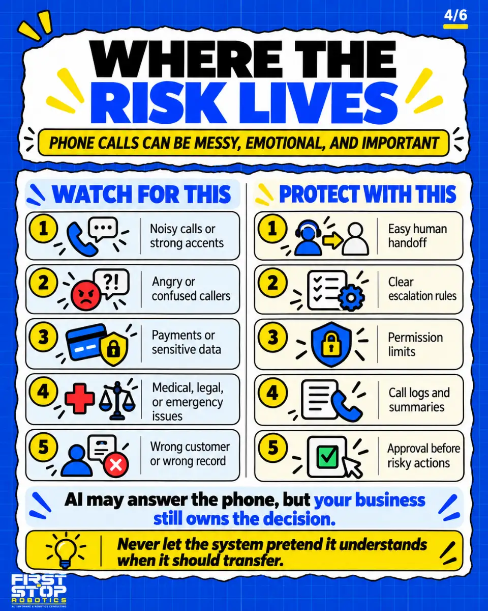 Where the risk lives
Phone calls can be messy, emotional, and important
Watch for this
Noisy calls or strong accents
Angry or confused callers
Payments or sensitive data
Medical, legal, or emergency issues
Wrong customer or wrong record
Protect with this
Easy human handoff
Clear escalation rules
Permission limits
Call logs and summaries
Approval before risky actions
AI may answer the phone, but your business still owns the decision.
Never let the system pretend it understands when it should transfer.