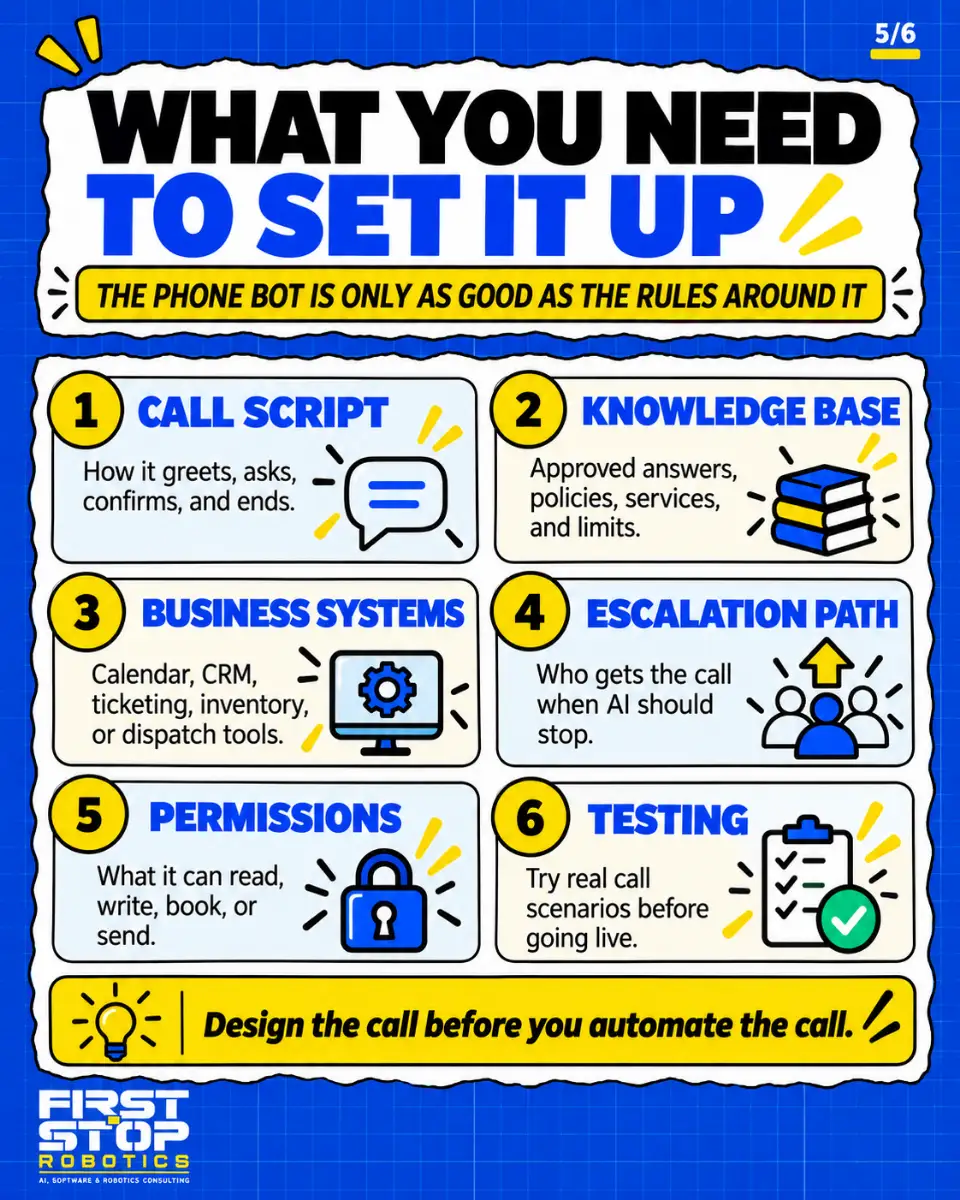 What you need to set it up
The phone bot is only as good as the rules around it
Call script: How it greets, asks, confirms, and ends.
Knowledge base: Approved answers, policies, services, and limits.
Business systems: Calendar, CRM, ticketing, inventory, or dispatch tools.
Escalation path: Who gets the call when AI should stop.
Permissions: What it can read, write, book, or send.
Testing: Try real call scenarios before going live.
Design the call before you automate the call.