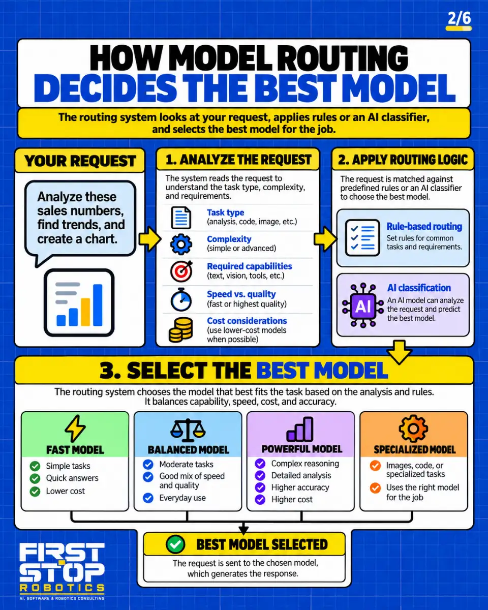 How model routing decides the best model
The routing system looks at your request, applies rules or an AI classifier, and selects the best model for the job.
Your request
Analyze these sales numbers, find trends, and create a chart.
Analyze the request: The system reads the request to understand the task type, complexity, and requirements.
Task type (analysis, code, image, etc.)
Complexity (simple or advanced)
Required capabilities (text, vision, tools, etc.)
Speed vs. quality (fast or highest quality)
Cost considerations (use lower-cost models when possible)
Apply routing logic: The request is matched against predefined rules or an AI classifier to choose the best model.
Rule-based routing: Set rules for common tasks and requirements.
AI classification: An AI model can analyze the request and predict the best model.
Select the best model: The routing system chooses the model that best fits the task based on the analysis and rules. It balances capability, speed, cost, and accuracy.
Fast model
Simple tasks
Quick answers
Lower cost
Balanced model
Moderate tasks
Good mix of speed and quality
Everyday use
Powerful model
Complex reasoning
Detailed analysis
Higher accuracy
Higher cost
Specialized model
Images, code, or specialized tasks
Uses the right model for the job
Best model selected: The request is sent to the chosen model, which generates the response.
