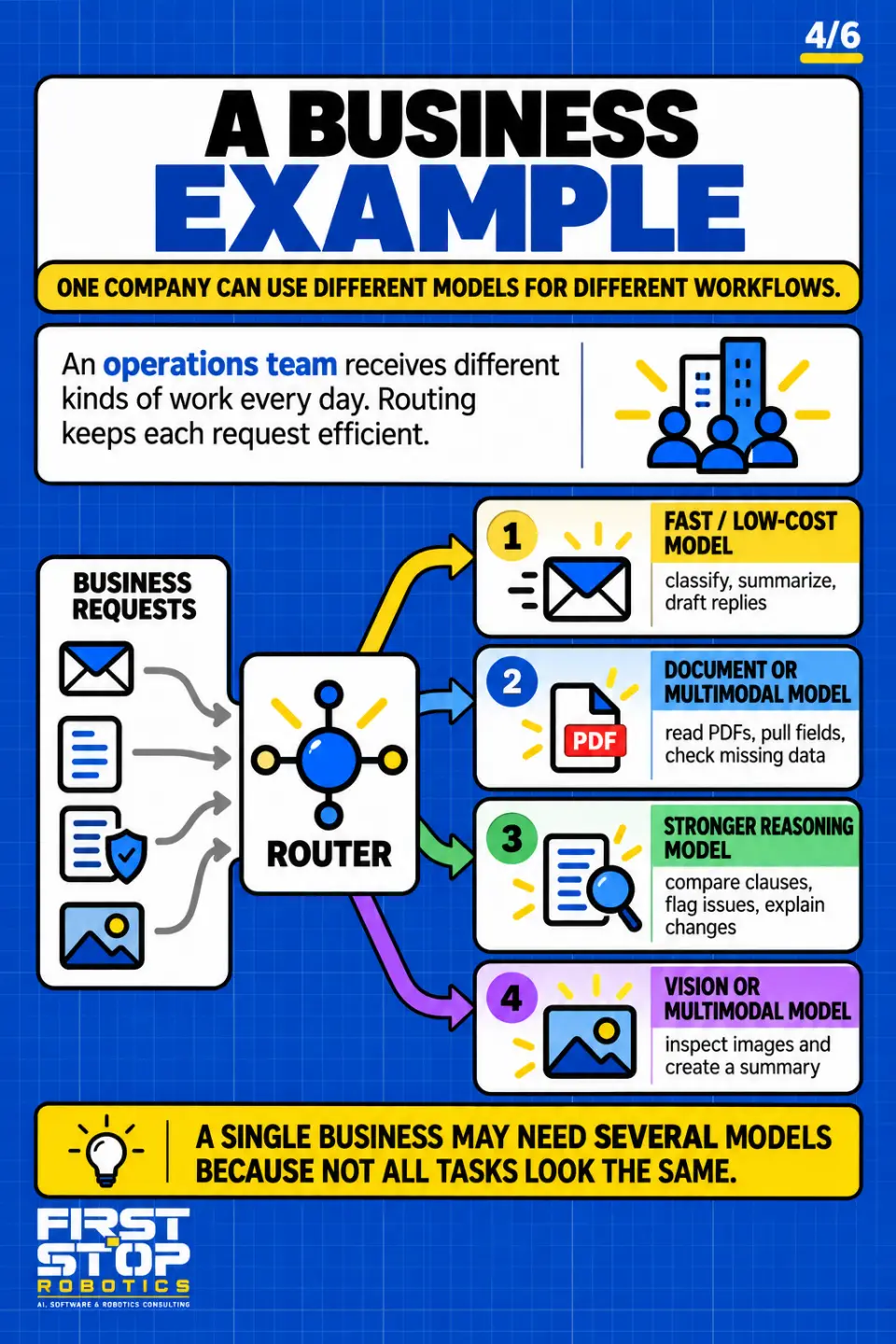 A business example
One company can use different models for different workflows.
An operations team receives different kinds of work every day. Routing keeps each request efficient.
Business requests
Router
Fast / low-cost model: classify, summarize, draft replies
Document or multimodal model: read PDFs, pull fields, check missing data
Stronger reasoning model: compare clauses, flag issues, explain changes
Vision or multimodal model: inspect images and create a summary
A single business may need several models because not all tasks look the same.