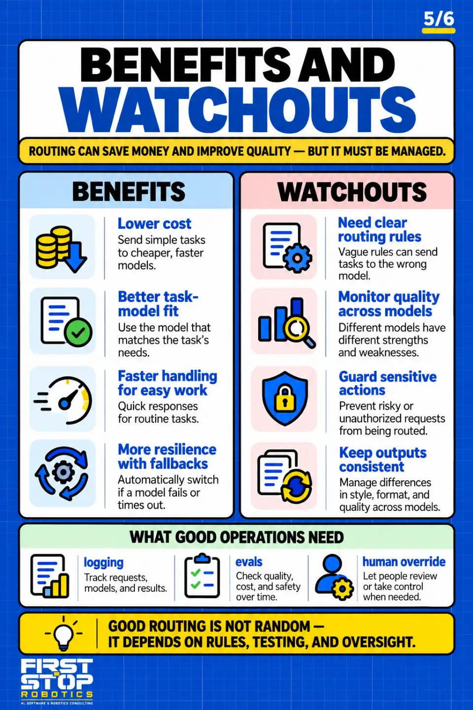 Benefits and watchouts
Routing can save money and improve quality, but it must be managed.
Benefits
Lower cost: Send simple tasks to cheaper, faster models.
Better task-model fit: Use the model that matches the task's needs.
Faster handling for easy work: Quick responses for routine tasks.
More resilience with fallbacks: Automatically switch if a model fails or times out.
Watchouts
Need clear routing rules: Vague rules can send tasks to the wrong model.
Monitor quality across models: Different models have different strengths and weaknesses.
Guard sensitive actions: Prevent risky or unauthorized requests from being routed.
Keep outputs consistent: Manage differences in style, format, and quality across models.
What good operations need
Logging: Track requests, models, and results.
Evals: Check quality, cost, and safety over time.
Human override: Let people review or take control when needed.
Good routing is not random: it depends on rules, testing, and oversight.
