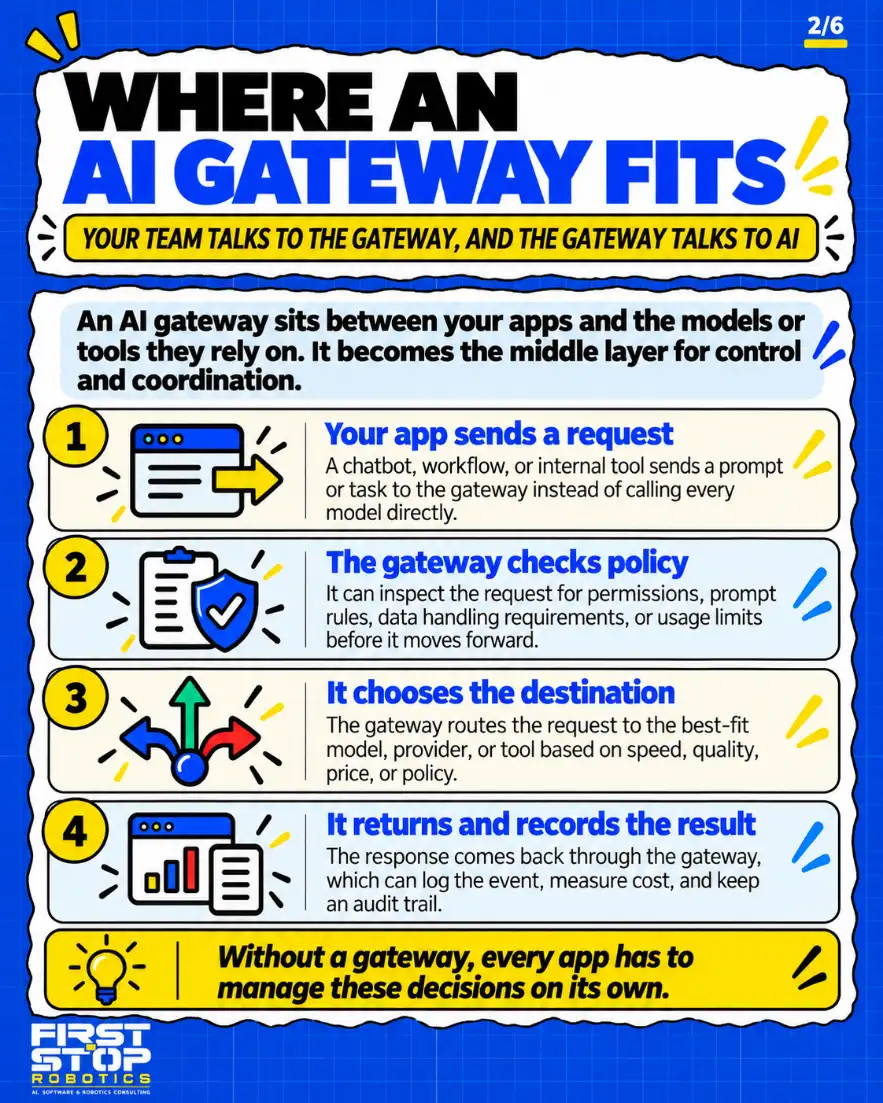 Where an AI gateway fits
Your team talks to the gateway, and the gateway talks to AI
An AI gateway sits between your apps and the models or tools they rely on. It becomes the middle layer for control and coordination.
Your app sends a request: A chatbot, workflow, or internal tool sends a prompt or task to the gateway instead of calling every model directly.
The gateway checks policy: It can inspect the request for permissions, prompt rules, data handling requirements, or usage limits before it moves forward.
It chooses the destination: The gateway routes the request to the best-fit model, provider, or tool based on speed, quality, price, or policy.
It returns and records the result: The response comes back through the gateway, which can log the event, measure cost, and keep an audit trail.
Without a gateway, every app has to manage these decisions on its own.