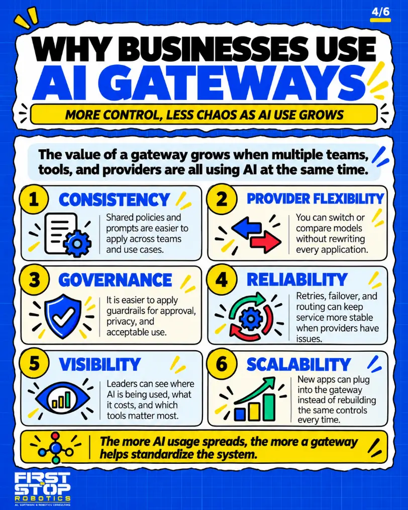 Why businesses use AI gateways
More control, less chaos as AI use grows
The value of a gateway grows when multiple teams, tools, and providers are all using AI at the same time.
Consistency: Shared policies and prompts are easier to apply across teams and use cases.
Provider flexibility: You can switch or compare models without rewriting every application.
Governance: It is easier to apply guardrails for approval, privacy, and acceptable use.
Reliability: Retries, failover, and routing can keep service more stable when providers have issues.
Visibility: Leaders can see where AI is being used, what it costs, and which tools matter most.
Scalability: New apps can plug into the gateway instead of rebuilding the same controls every time.
The more AI usage spreads, the more a gateway helps standardize the system.
