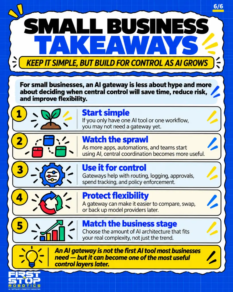 Small business takeaways
Keep it simple, but build for control as AI grows
For small businesses, an AI gateway is less about hype and more about deciding when central control will save time, reduce risk, and improve flexibility.
Start simple: If you only have one AI tool or one workflow, you may not need a gateway yet.
Watch the sprawl: As more apps, automations, and teams start using AI, central coordination becomes more useful.
Use it for control: Gateways help with routing, logging, approvals, spend tracking, and policy enforcement.
Protect flexibility: A gateway can make it easier to compare, swap, or back up model providers later.
Match the business stage: Choose the amount of AI architecture that fits your real complexity, not just the trend.
An AI gateway is not the first AI tool most businesses need, but it can become one of the most useful control layers later.
