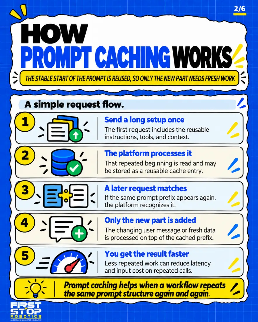 How prompt caching works
The stable start of the prompt is reused, so only the new part needs fresh work
A simple request flow.
Send a long setup once: The first request includes the reusable instructions, tools, and context.
The platform processes it: That repeated beginning is read and may be stored as a reusable cache entry.
A later request matches: If the same prompt prefix appears again, the platform recognizes it.
Only the new part is added: The changing user message or fresh data is processed on top of the cached prefix.
You get the result faster: Less repeated work can reduce latency and input cost on repeated calls.
Prompt caching helps when a workflow repeats the same prompt structure again and again.