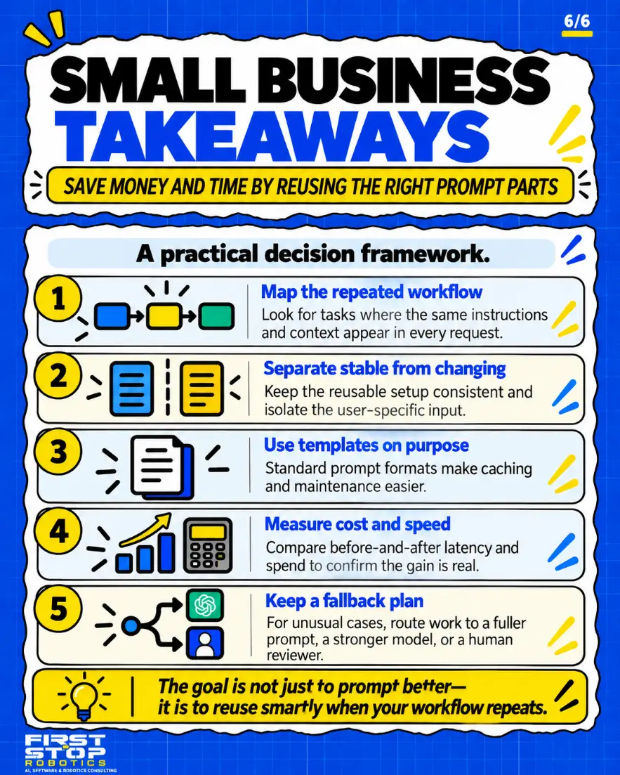 Small business takeaways
Save money and time by reusing the right prompt parts
A practical decision framework.
Map the repeated workflow: Look for tasks where the same instructions and context appear in every request.
Separate stable from changing: Keep the reusable setup consistent and isolate the user-specific input.
Use templates on purpose: Standard prompt formats make caching and maintenance easier.
Measure cost and speed: Compare before-and-after latency and spend to confirm the gain is real.
Keep a fallback plan: For unusual cases, route work to a fuller prompt, a stronger model, or a human reviewer.
The goal is not just to prompt better: it is to reuse smartly when your workflow repeats.