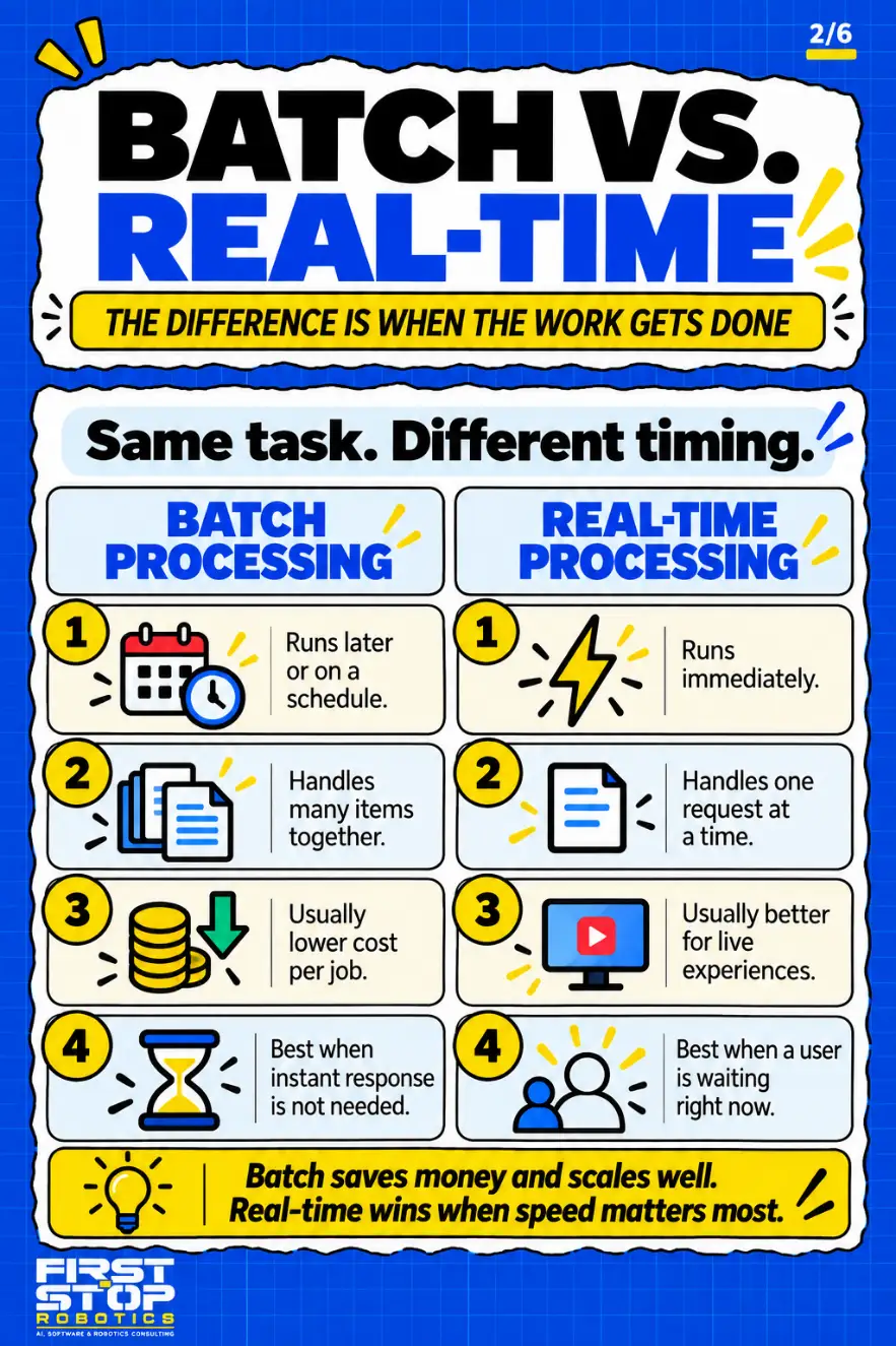 Batch vs. real-time
The difference is when the work gets done
Same task. Different timing.
Batch processing
Runs later or on a schedule.
Handles many items together.
Usually lower cost per job.
Best when instant response is not needed.
Real-time processing
Runs immediately.
Handles one request at a time.
Usually better for live experiences.
Best when a user is waiting right now.
Batch saves money and scales well. Real-time wins when speed matters most.
