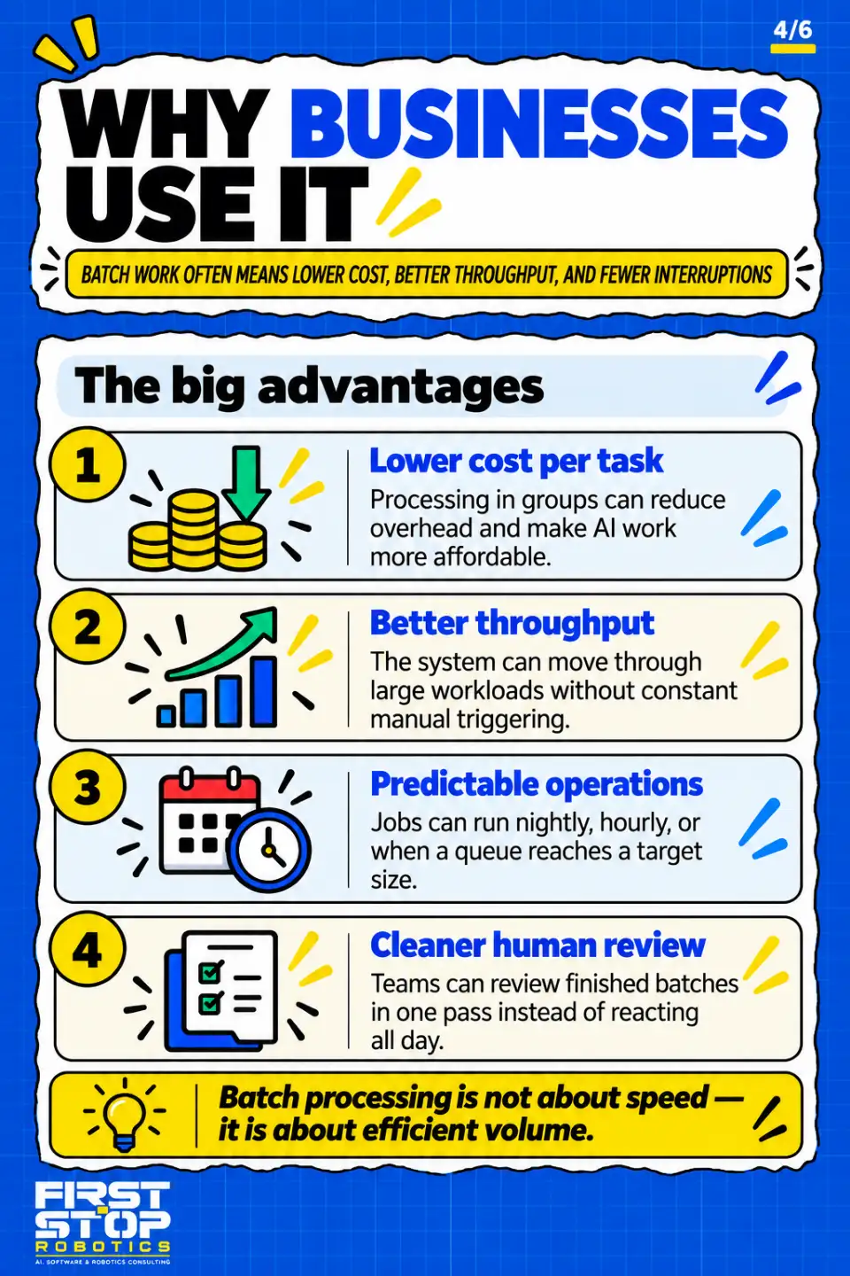 Why businesses use it
Batch work often means lower cost, better throughput, and fewer interruptions
The big advantages
Lower cost per task: Processing in groups can reduce overhead and make AI work more affordable.
Better throughput: The system can move through large workloads without constant manual triggering.
Predictable operations: Jobs can run nightly, hourly, or when a queue reaches a target size.
Cleaner human review: Teams can review finished batches in one pass instead of reacting all day.
Batch processing is not about speed: it is about efficient volume.