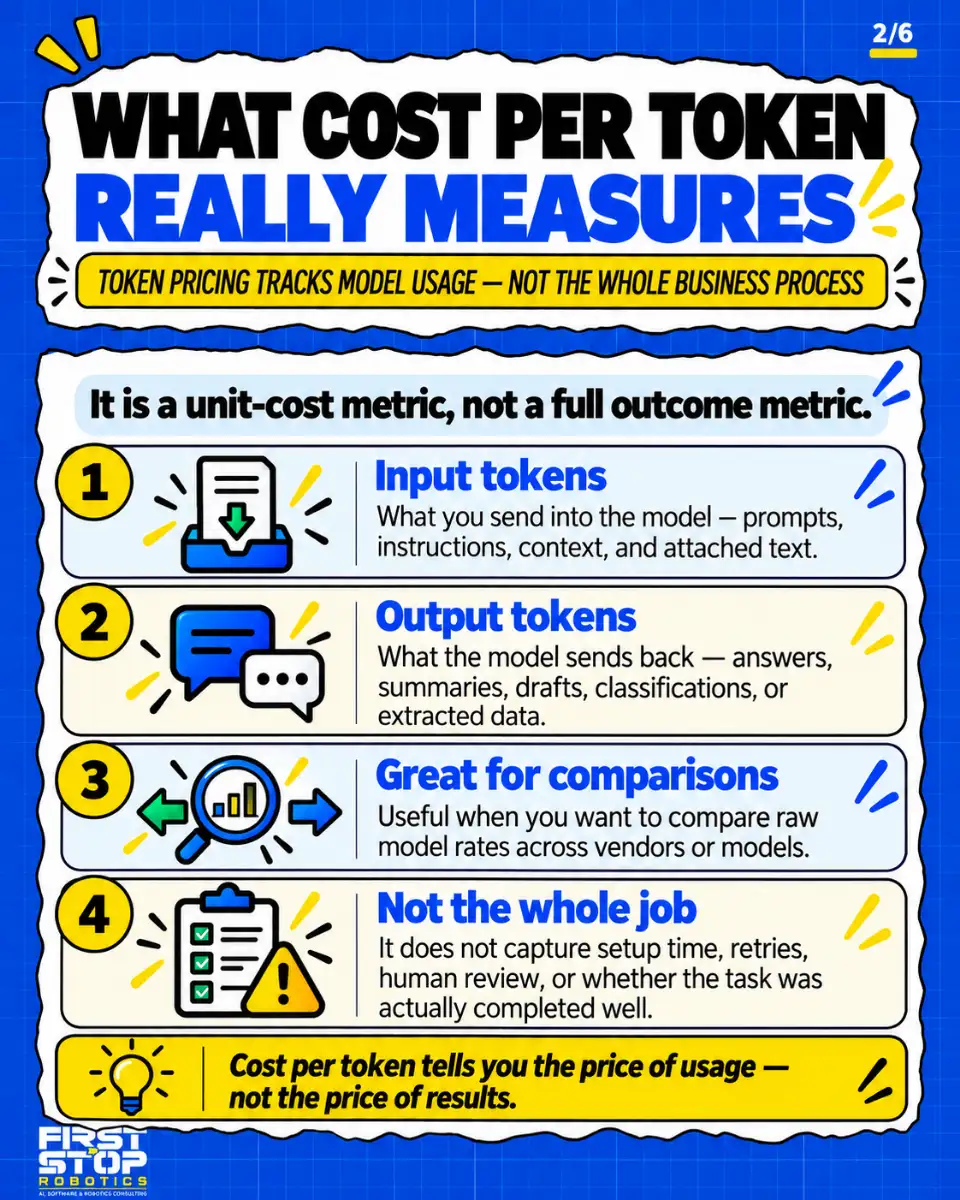 What cost per token really measures
Token pricing tracks model usage, not the whole business process
It is a unit-cost metric, not a full outcome metric.
Input tokens: What you send into the model. Prompts, instructions, context, and attached text.
Output tokens: What the model sends back. Answers, summaries, drafts, classifications, or extracted data.
Great for comparisons: Useful when you want to compare raw model rates across vendors or models.
Not the whole job: It does not capture setup time, retries, human review, or whether the task was actually completed well.
Cost per token tells you the price of usage, not the price of results.