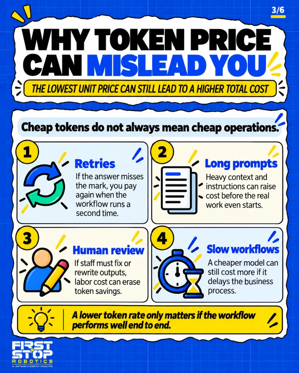 Why token price can mislead you
The lowest unit price can still lead to a higher total cost
Cheap tokens do not always mean cheap operations.
Retries: If the answer misses the mark, you pay again when the workflow runs a second time.
Long prompts: Heavy context and instructions can raise cost before the real work even starts.
Human review: If staff must fix or rewrite outputs, labor cost can erase token savings.
Slow workflows: A cheaper model can still cost more if it delays the business process.
A lower token rate only matters if the workflow performs well end to end.